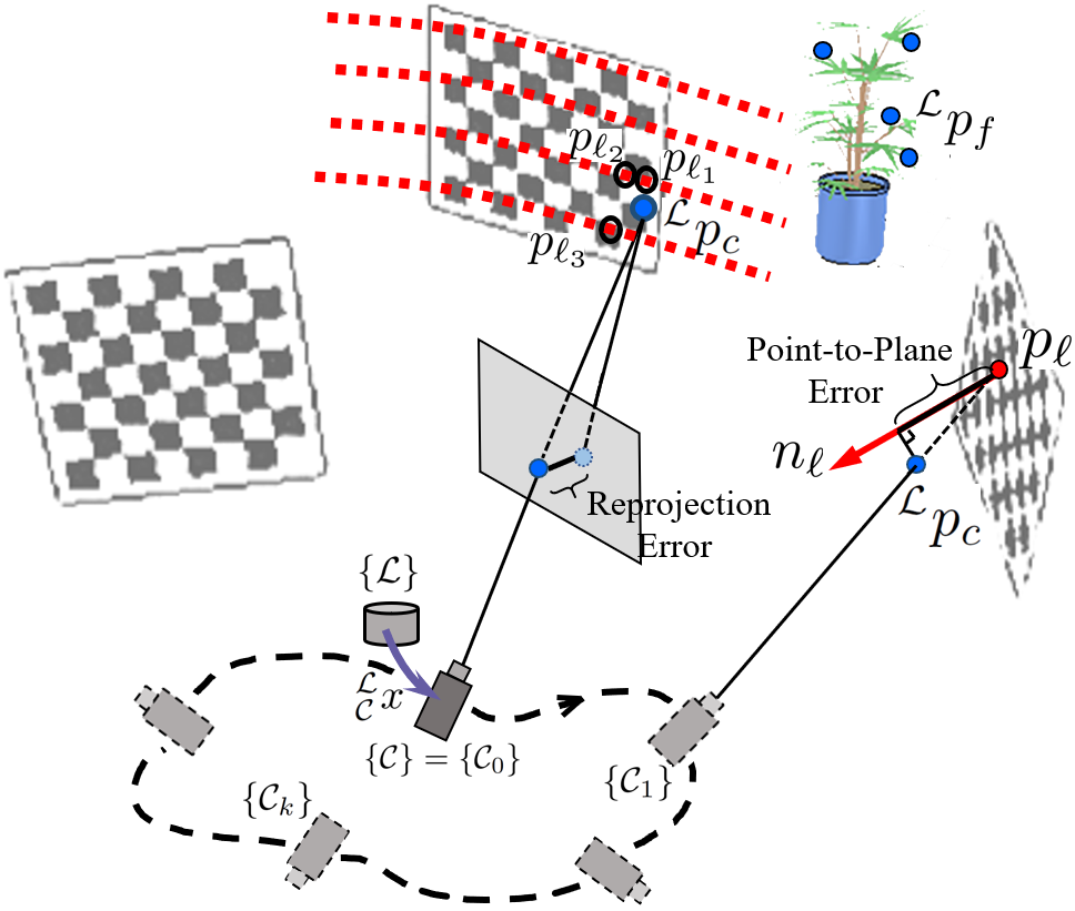 LiDAR-Camera Calibration Under Arbitrary Configurations: Observability ...